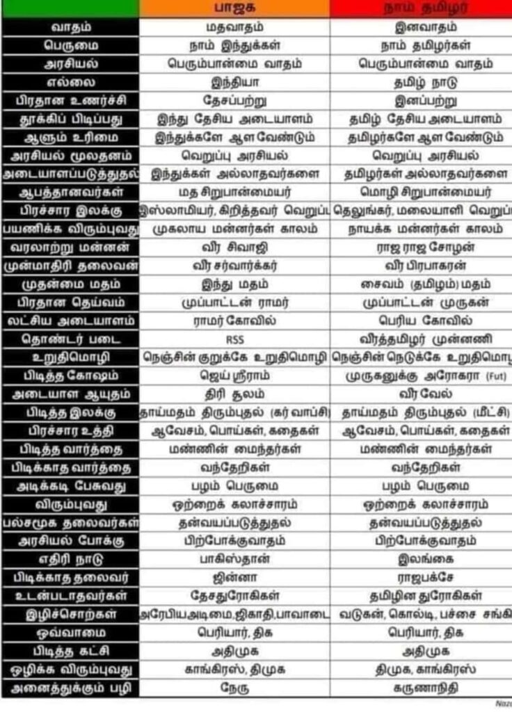 Similarities between NTK and BJP நாம் தமிழர் பாஜக ஒற்றுமை